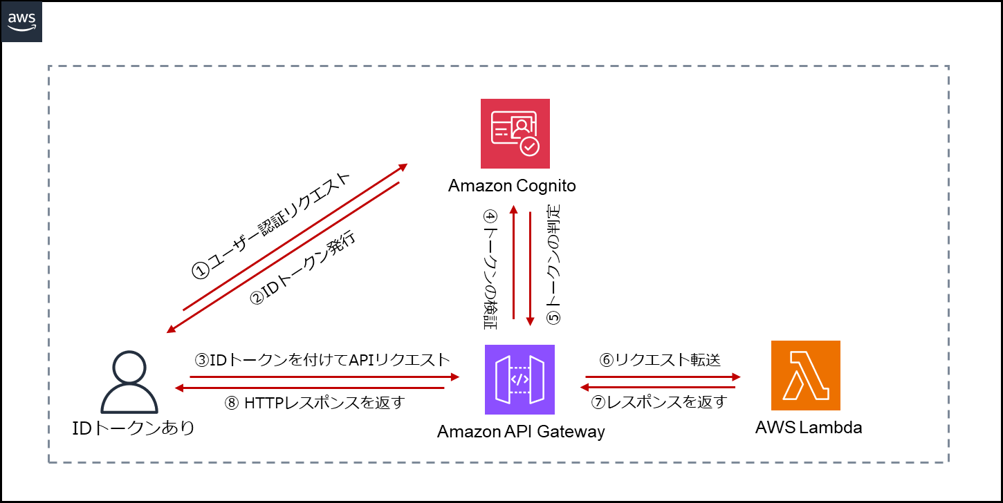 Amazon Cognito オーソライザーによる Amazon API Gatewayへの